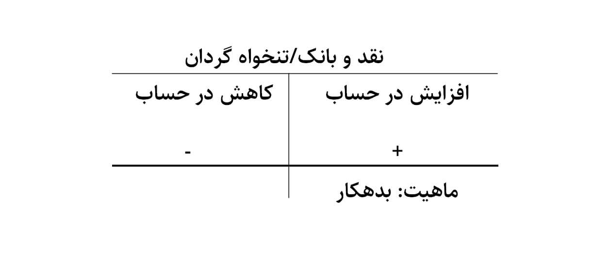 ماهیت حساب وجوه نقد و بانک و تنخواه گردانی